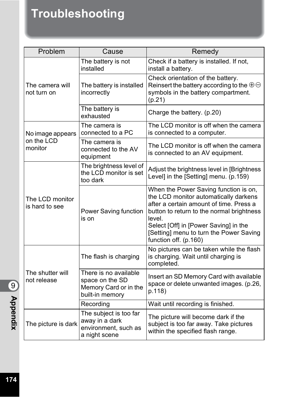Troubleshooting, 9app e nd ix | Pentax Optio V10 User Manual | Page 176 / 192