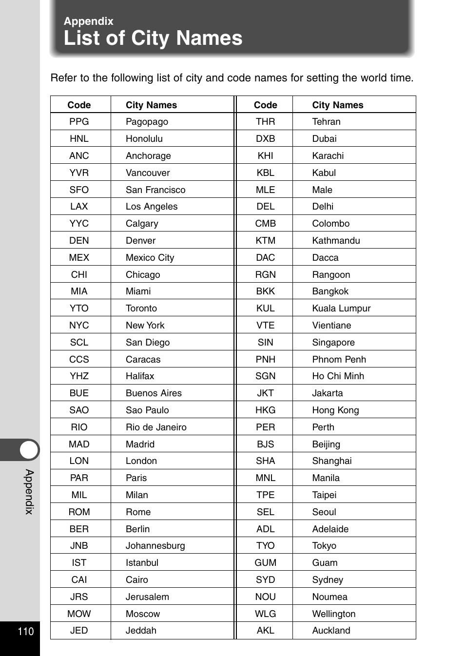 Appendix, List of city names | Pentax Optio 230 User Manual | Page 112 / 124