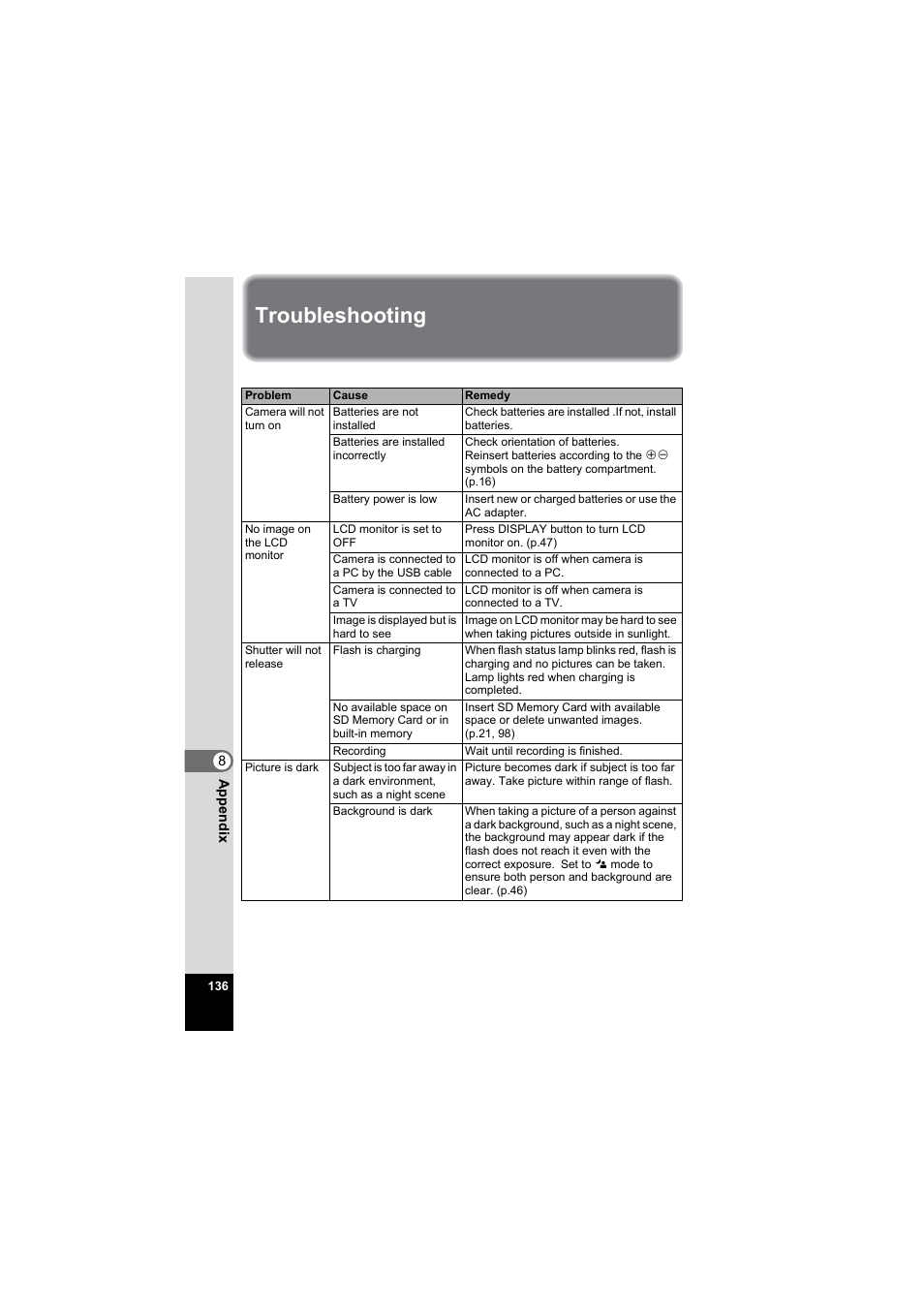 Troubleshooting | Pentax Model Optio S60 User Manual | Page 138 / 156