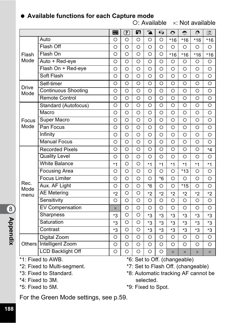 P.188, Available functions for each capture mode | Pentax Optio S10 User Manual | Page 190 / 208