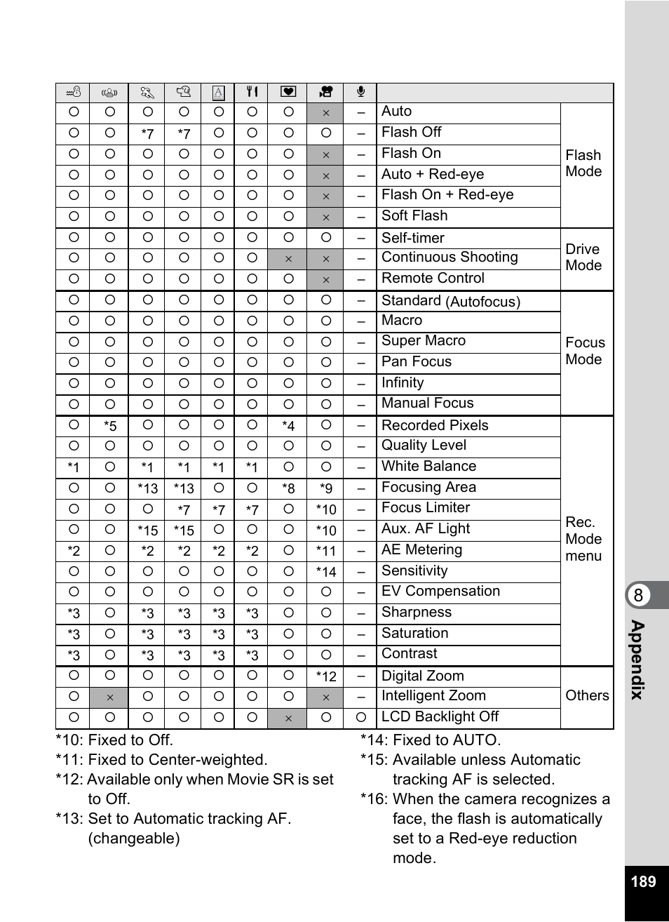 8appe ndix | Pentax Optio S10 User Manual | Page 191 / 208