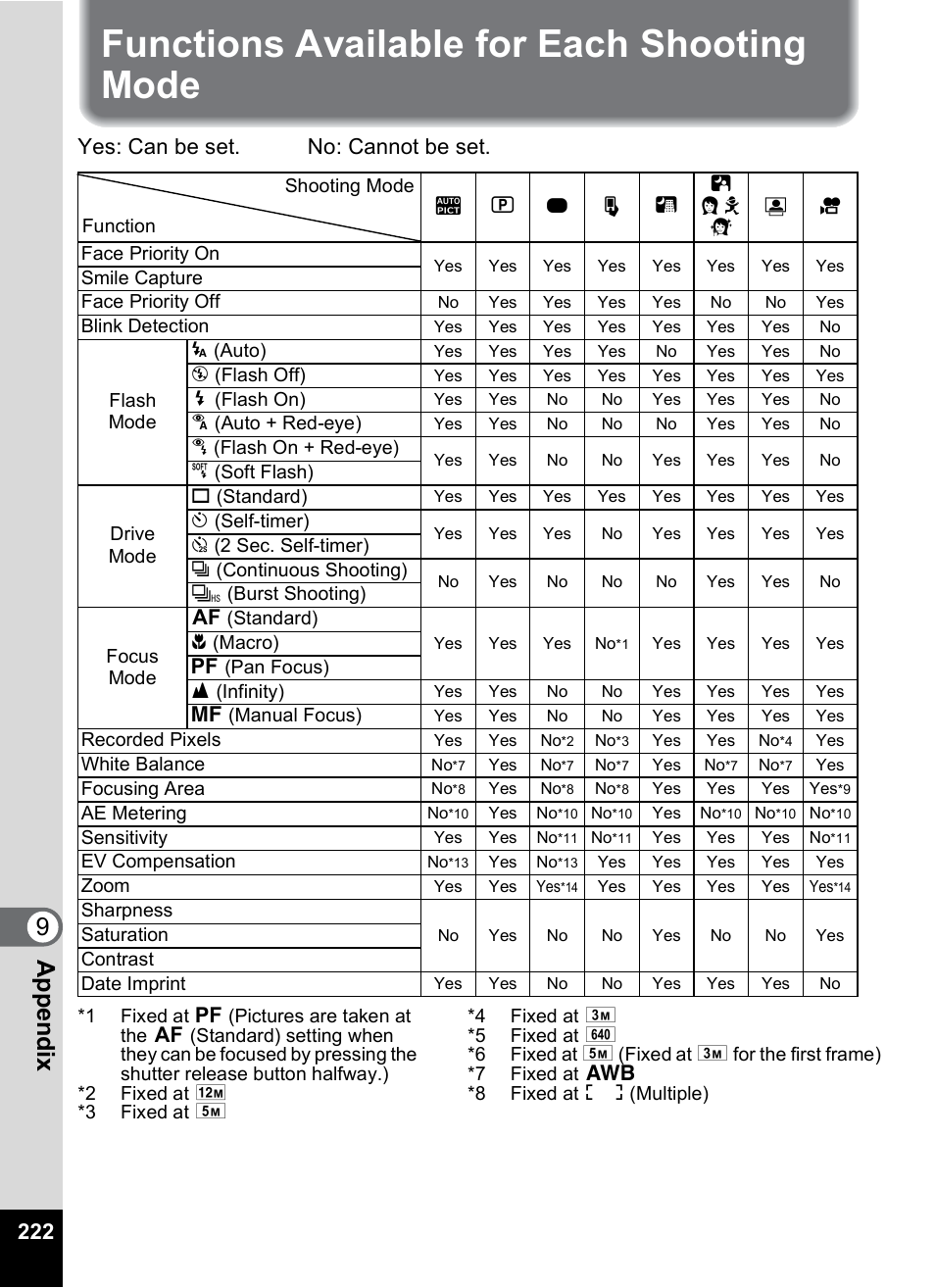 Functions available for each shooting mode, 9app e nd ix, Yes: can be set. no: cannot be set | Pentax Digtial Camera Optio P70 User Manual | Page 224 / 256