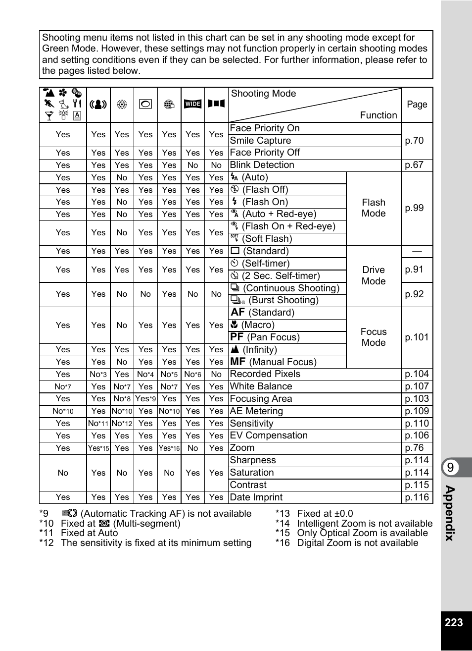 9app e nd ix | Pentax Digtial Camera Optio P70 User Manual | Page 225 / 256