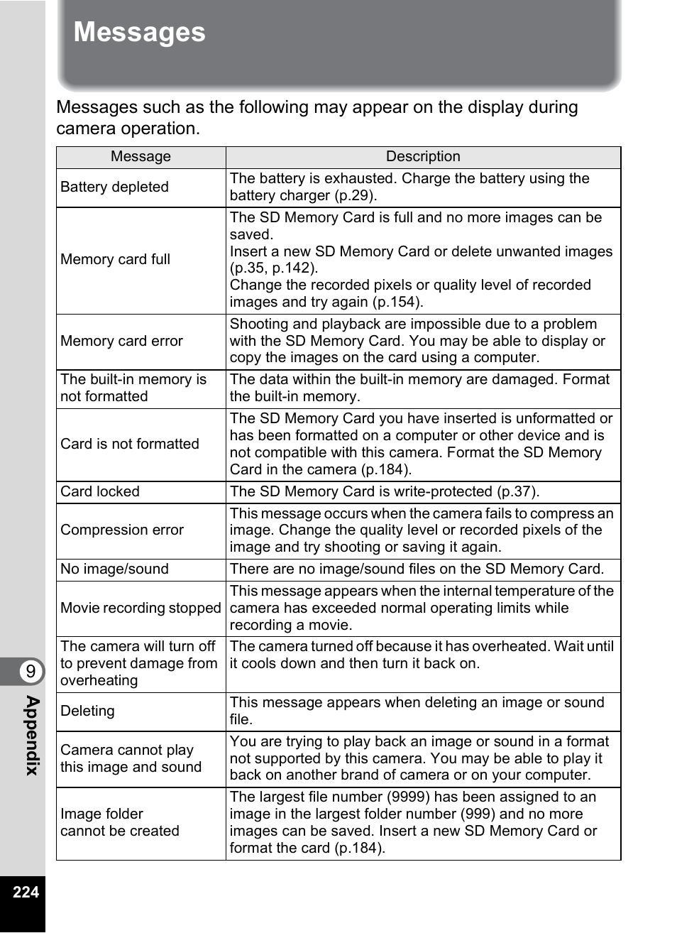 Messages, 9app e nd ix | Pentax Digtial Camera Optio P70 User Manual | Page 226 / 256
