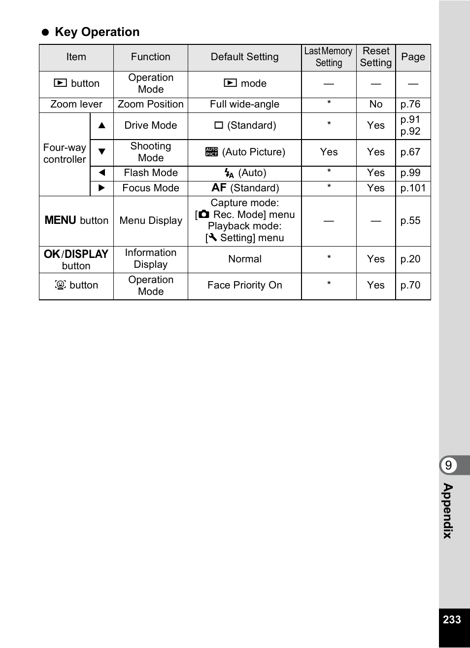 9app e nd ix key operation | Pentax Digtial Camera Optio P70 User Manual | Page 235 / 256
