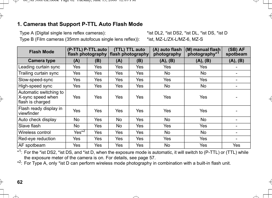 Cameras that support p-ttl auto flash mode | Pentax AF-360FGZ User Manual | Page 64 / 96