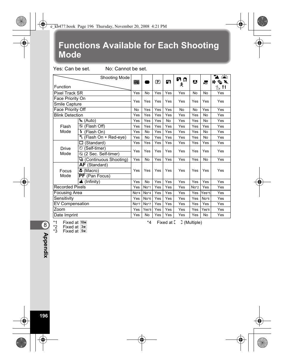 Functions available for each shooting mode, 8app e ndi x | Pentax Optio E70 User Manual | Page 198 / 225