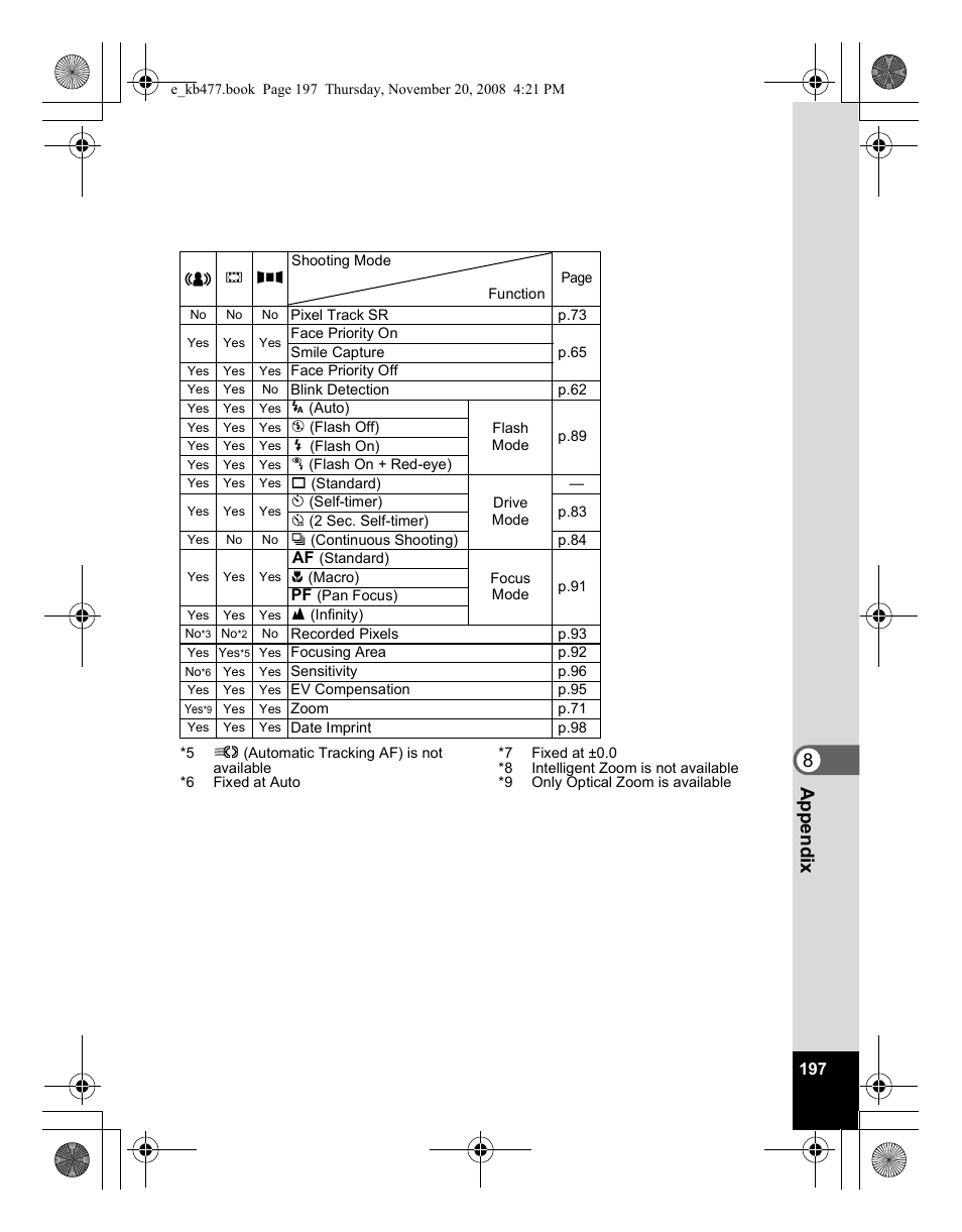 8app e ndi x | Pentax Optio E70 User Manual | Page 199 / 225