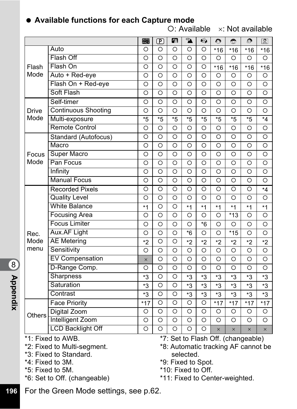 P.196, Available functions for each capture mode | Pentax Optio S12 User Manual | Page 198 / 216