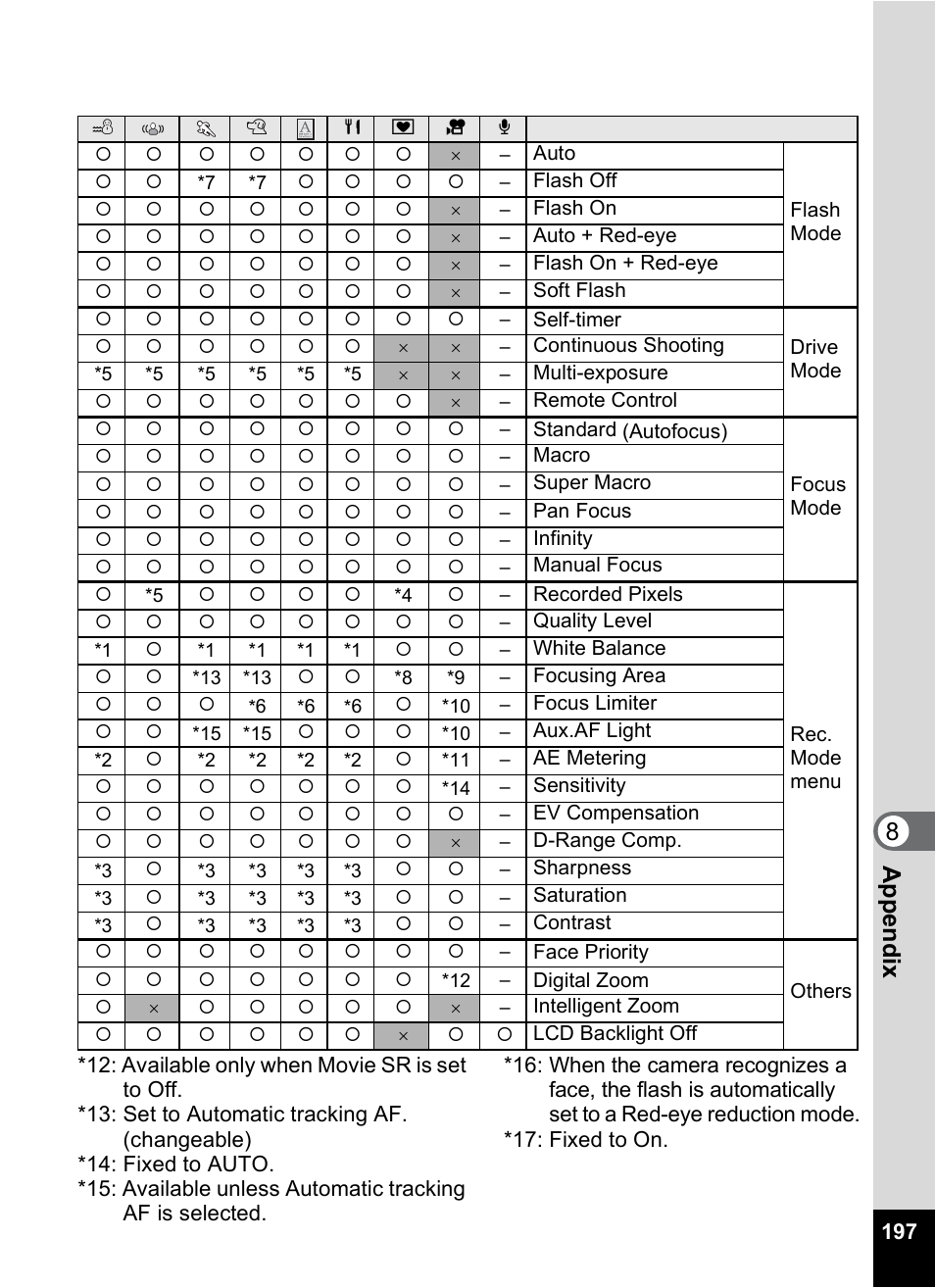 8appe ndix | Pentax Optio S12 User Manual | Page 199 / 216