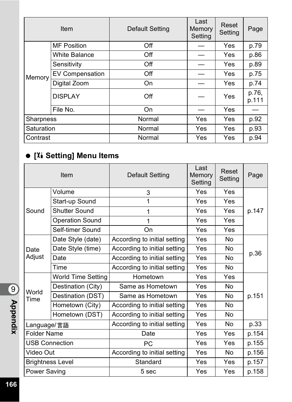 9app e nd ix [ u setting] menu items | Pentax Optio M30 User Manual | Page 168 / 188