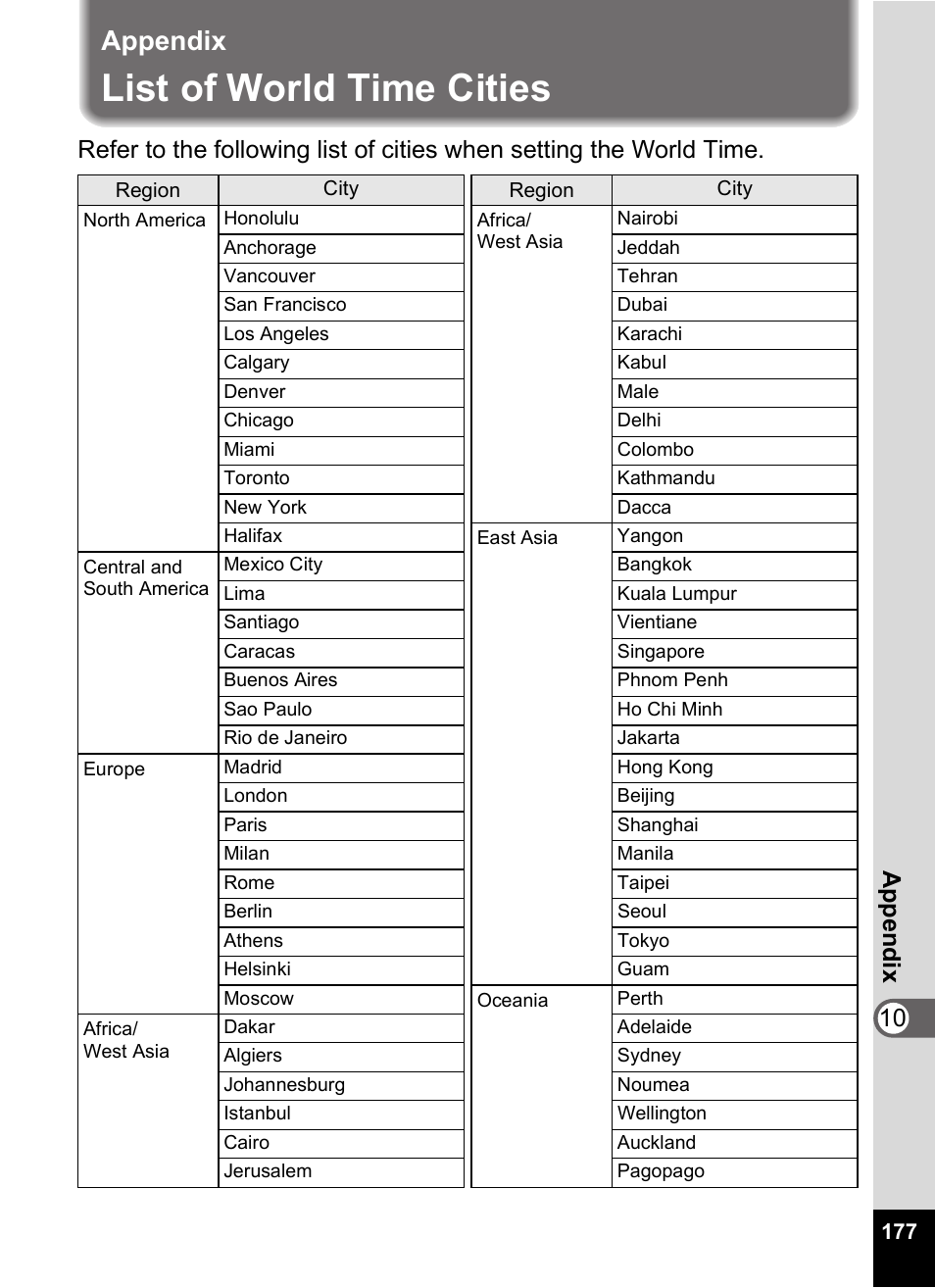 Appendix, List of world time cities, 10 appen d ix | Pentax Optio Digital Camera 750Z User Manual | Page 179 / 200
