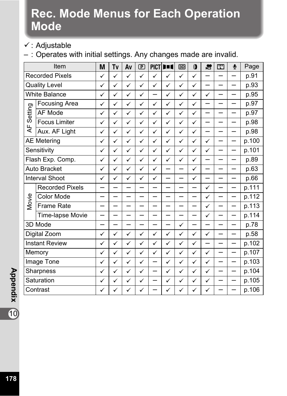 Rec. mode menus for each operation mode | Pentax Optio Digital Camera 750Z User Manual | Page 180 / 200
