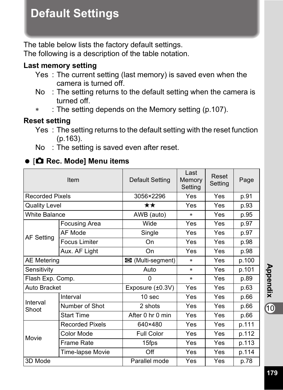 Default settings, P.179), 10 appen d ix | Pentax Optio Digital Camera 750Z User Manual | Page 181 / 200