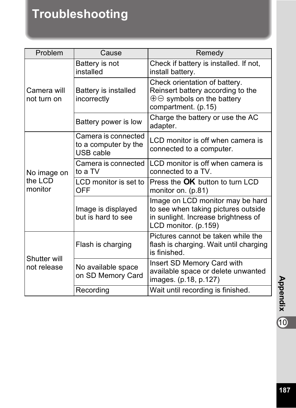 Troubleshooting, P.187 | Pentax Optio Digital Camera 750Z User Manual | Page 189 / 200
