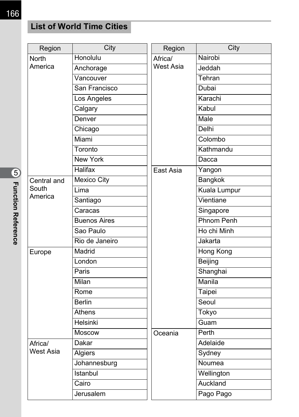 List of world time cities | Pentax *ist IST DS User Manual | Page 168 / 208