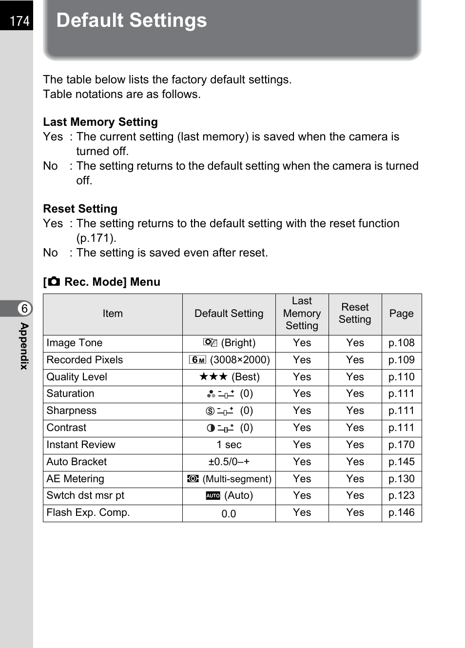 Default settings | Pentax *ist IST DS User Manual | Page 176 / 208