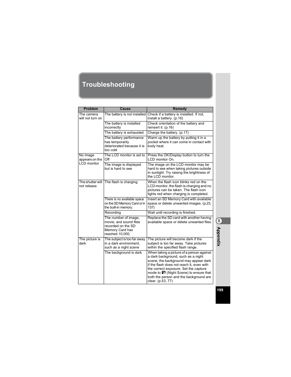 Troubleshooting | Pentax OPTIO A40 User Manual | Page 201 / 215