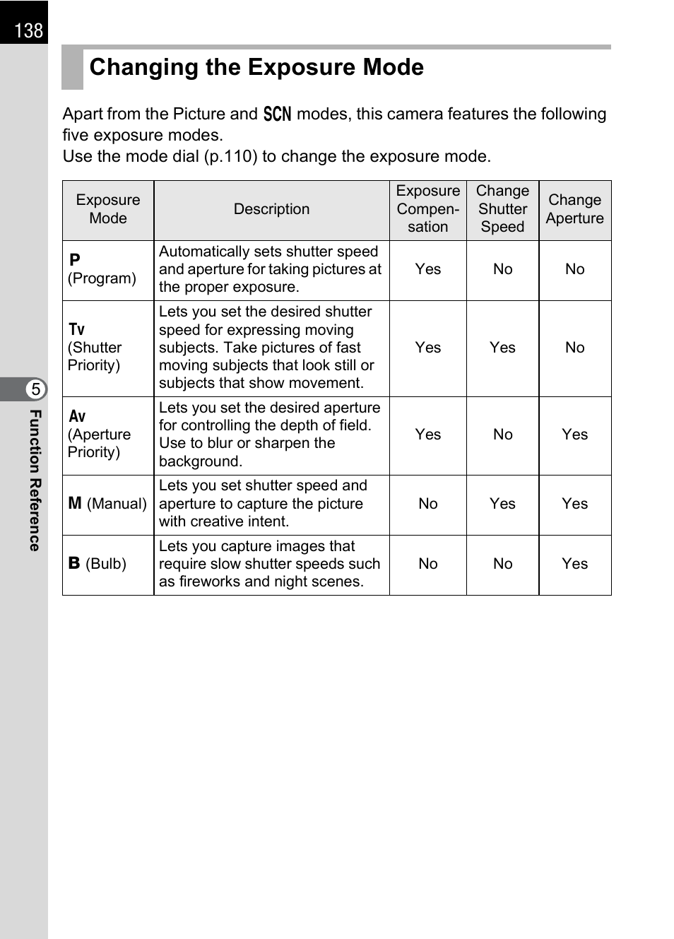 Changing the exposure mode | Pentax K100D User Manual | Page 140 / 220