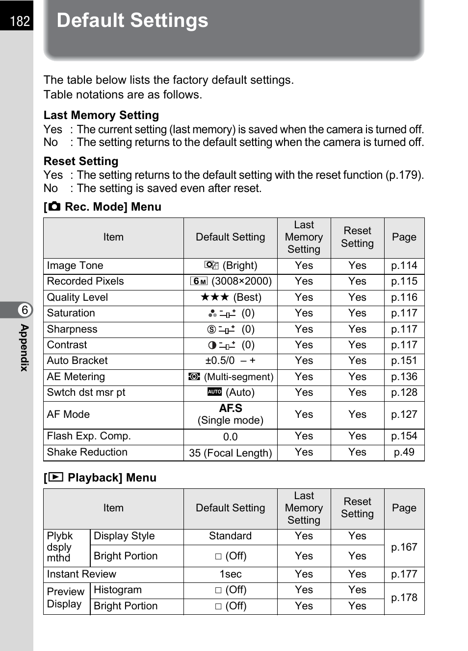 Default settings | Pentax K100D User Manual | Page 184 / 220