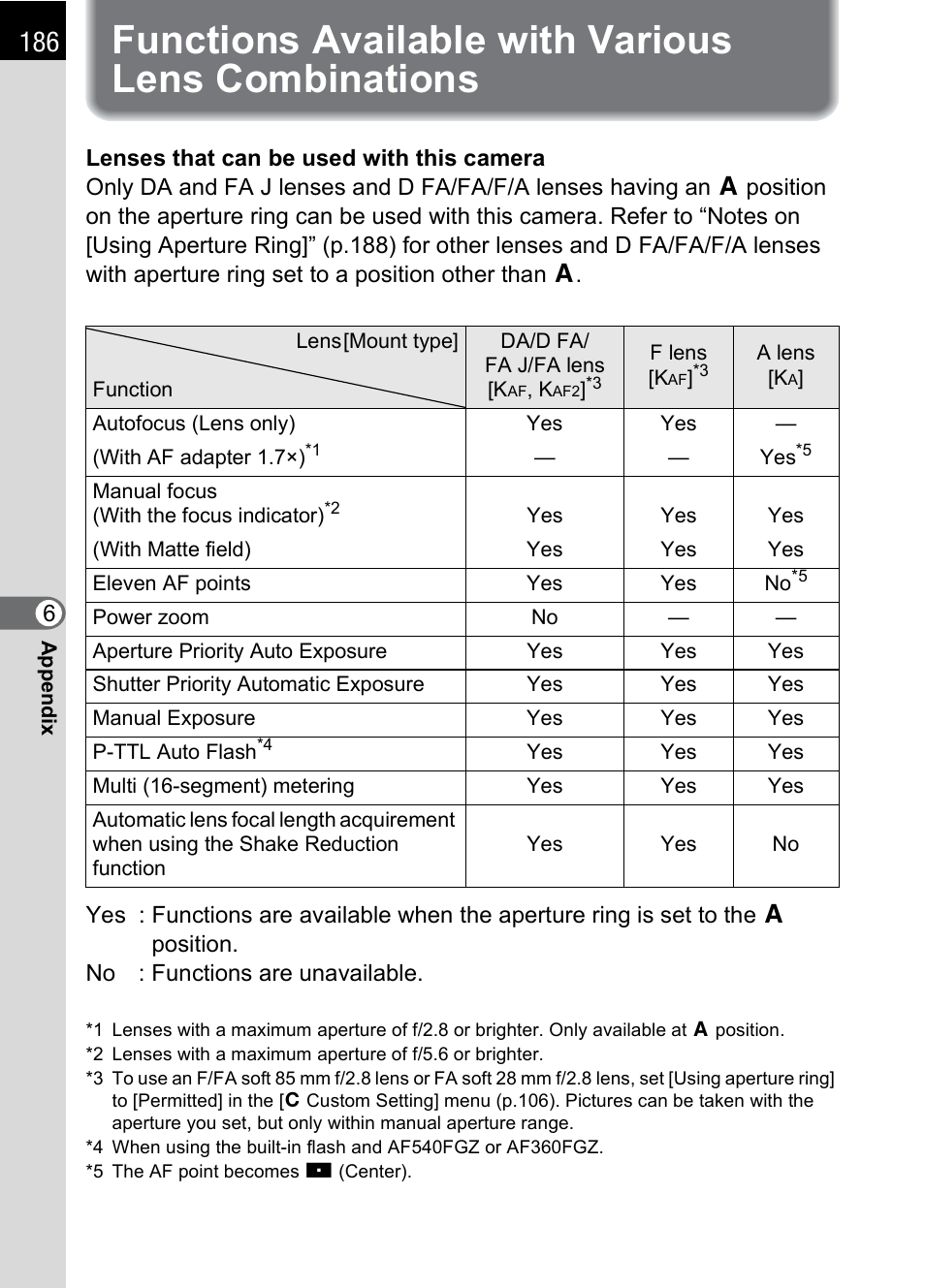 Functions available with various lens combinations, Functions available with various lens, Combinations | Pentax K100D User Manual | Page 188 / 220