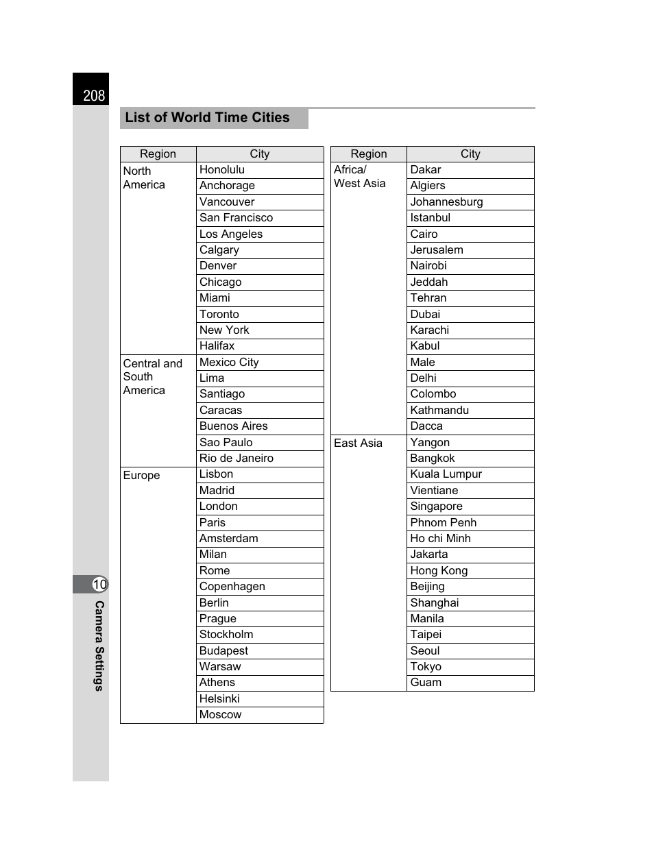 List of world time cities | Pentax K200D User Manual | Page 210 / 266