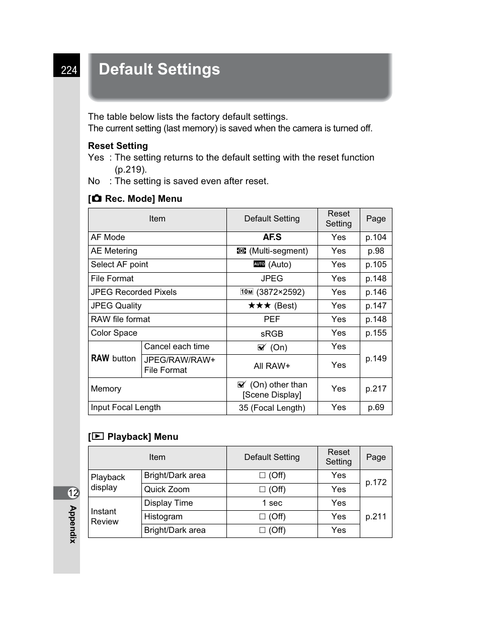 Default settings | Pentax K200D User Manual | Page 226 / 266