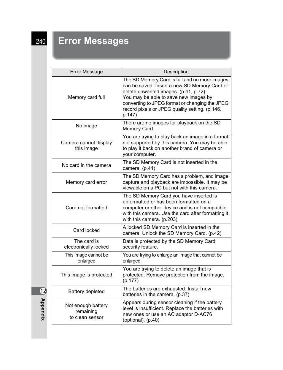 Error messages | Pentax K200D User Manual | Page 242 / 266