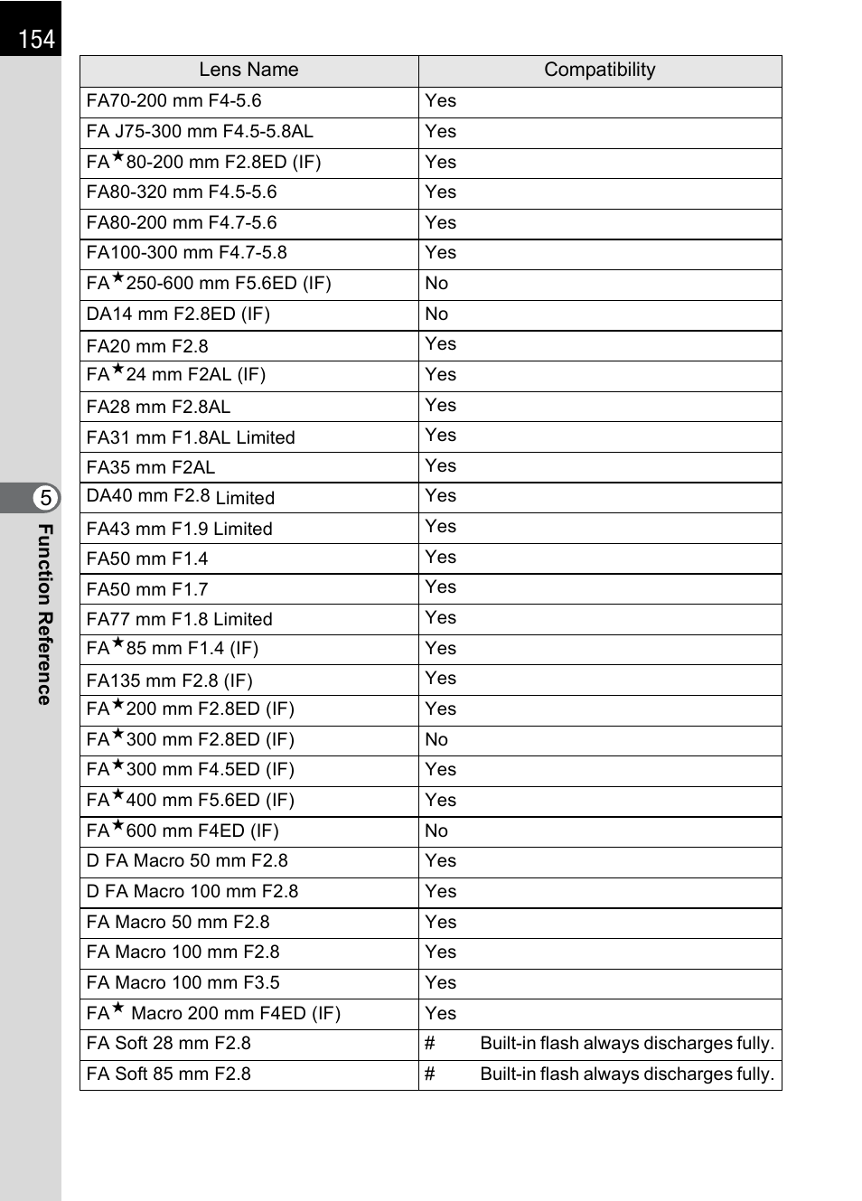 Pentax * istDL2 User Manual | Page 156 / 215