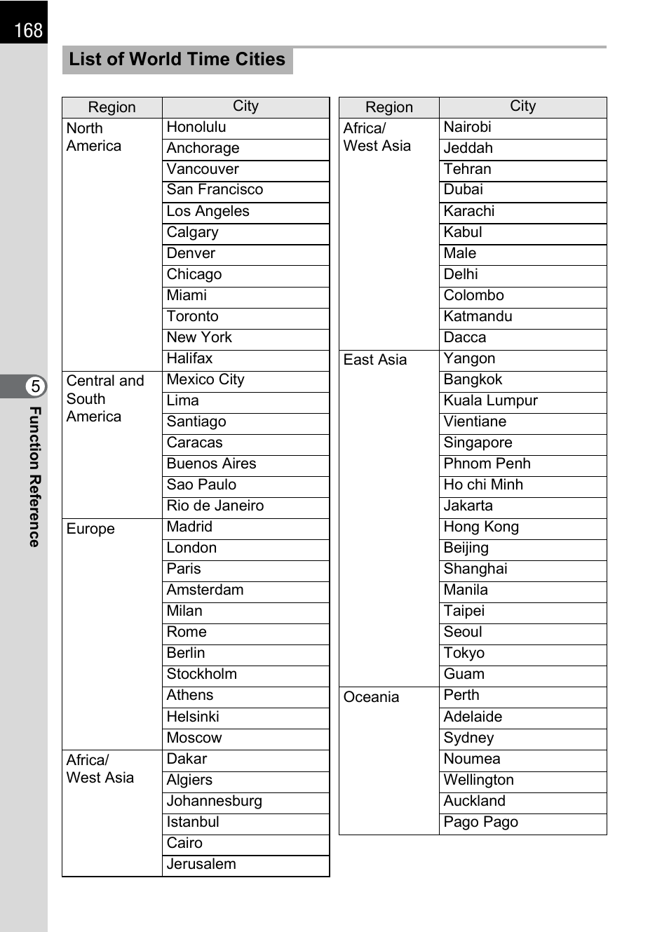 List of world time cities | Pentax * istDL2 User Manual | Page 170 / 215