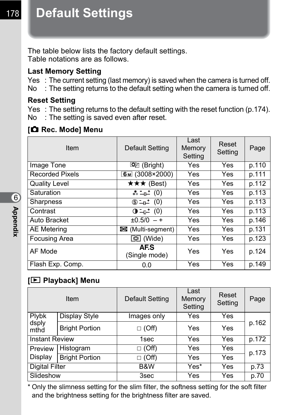 Default settings | Pentax * istDL2 User Manual | Page 180 / 215