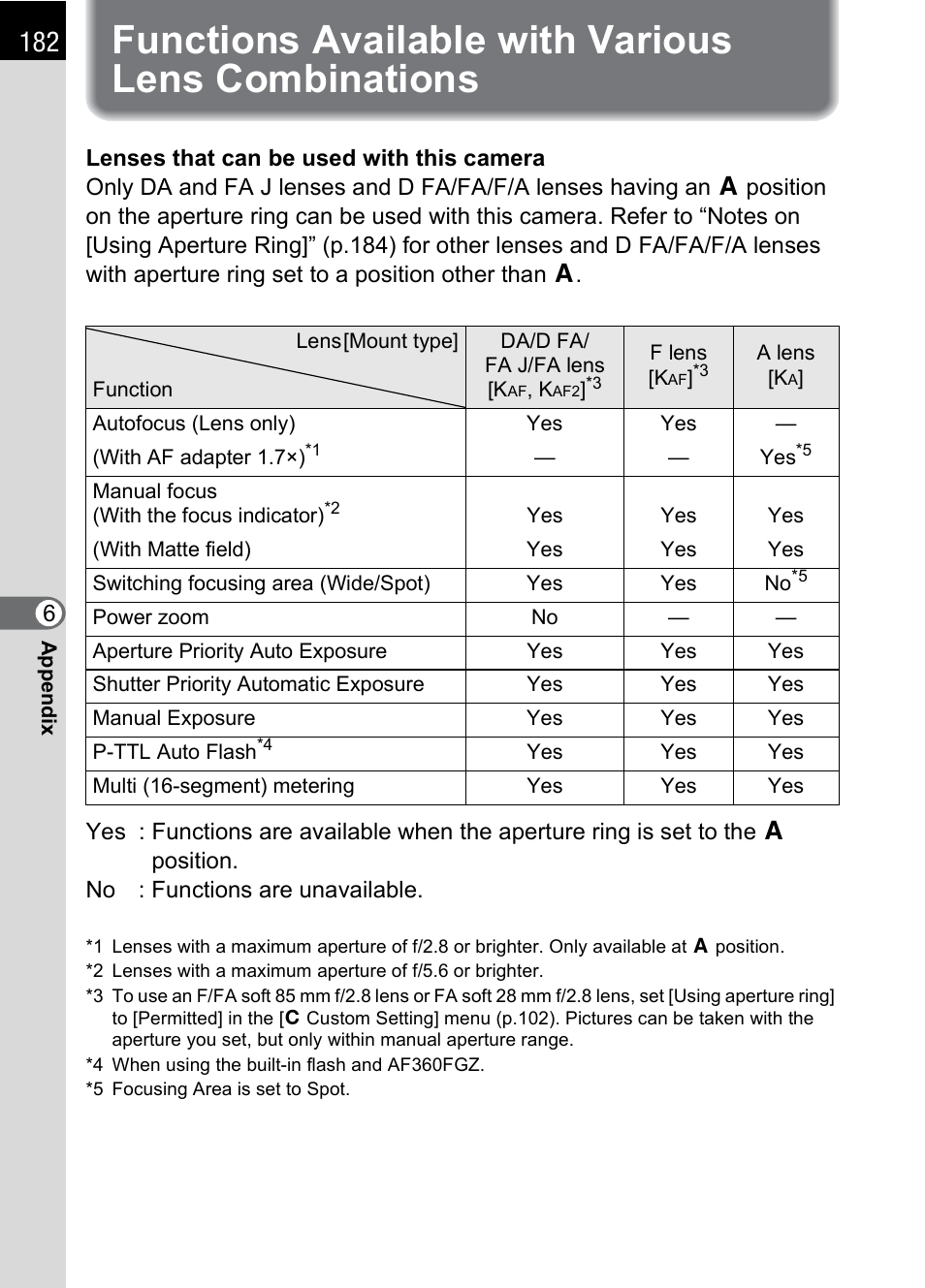 Functions available with various lens combinations | Pentax * istDL2 User Manual | Page 184 / 215