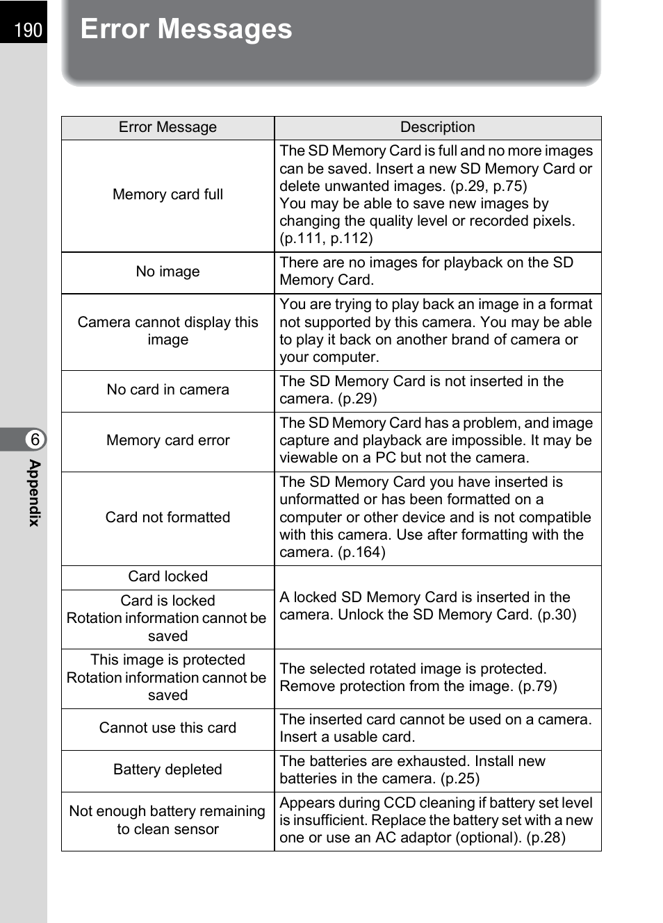 Error messages | Pentax * istDL2 User Manual | Page 192 / 215