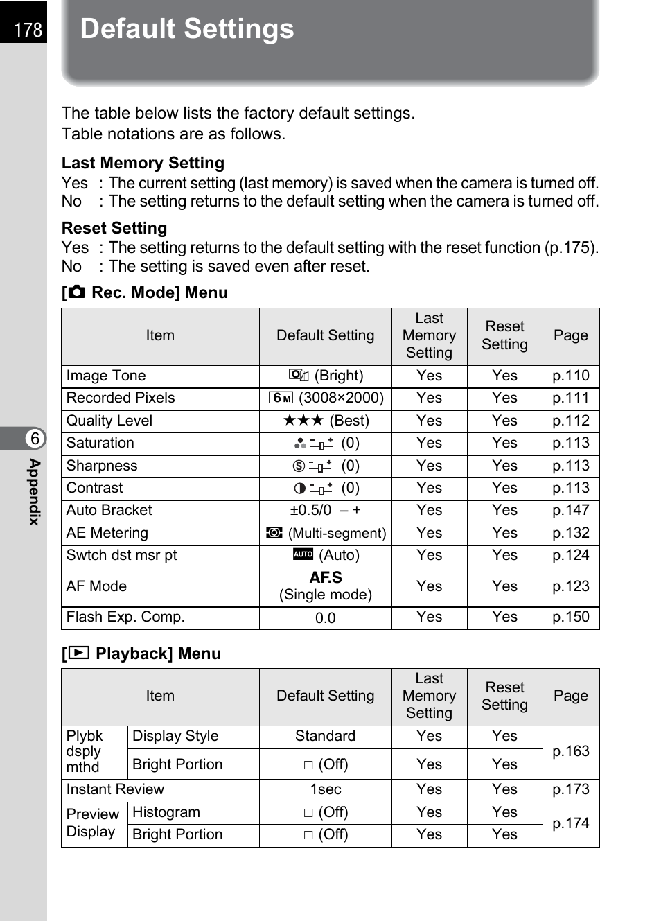 Default settings | Pentax K110D User Manual | Page 180 / 216