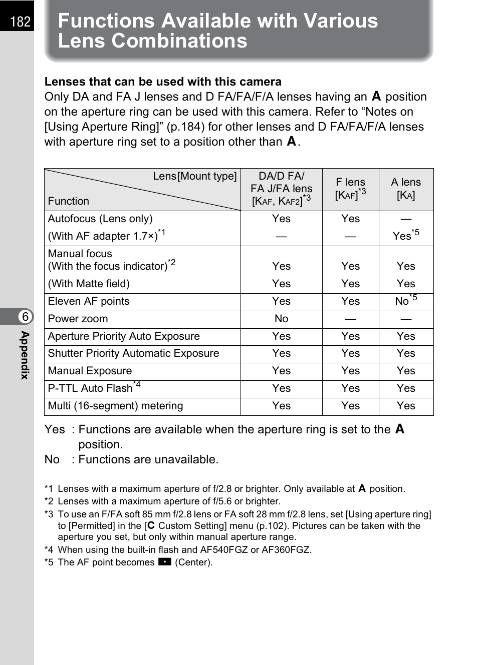 Functions available with various lens combinations, Functions available with various lens, Combinations | Pentax K110D User Manual | Page 184 / 216