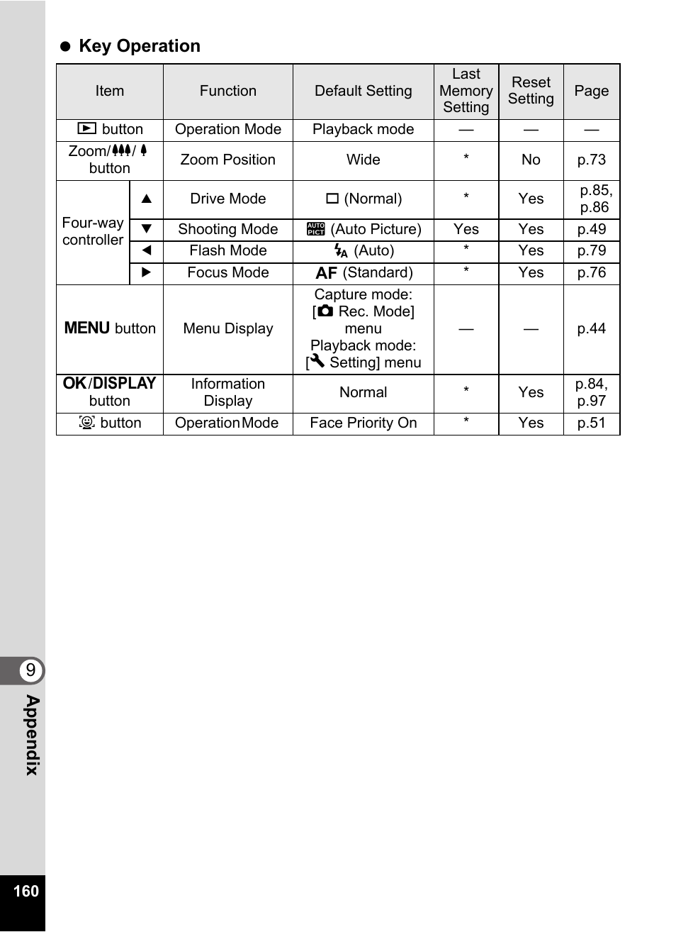 9appendix key operation | Pentax Optio E60 User Manual | Page 162 / 181