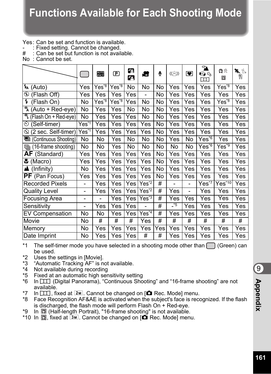 Functions available for each shooting mode, 9appendix | Pentax Optio E60 User Manual | Page 163 / 181