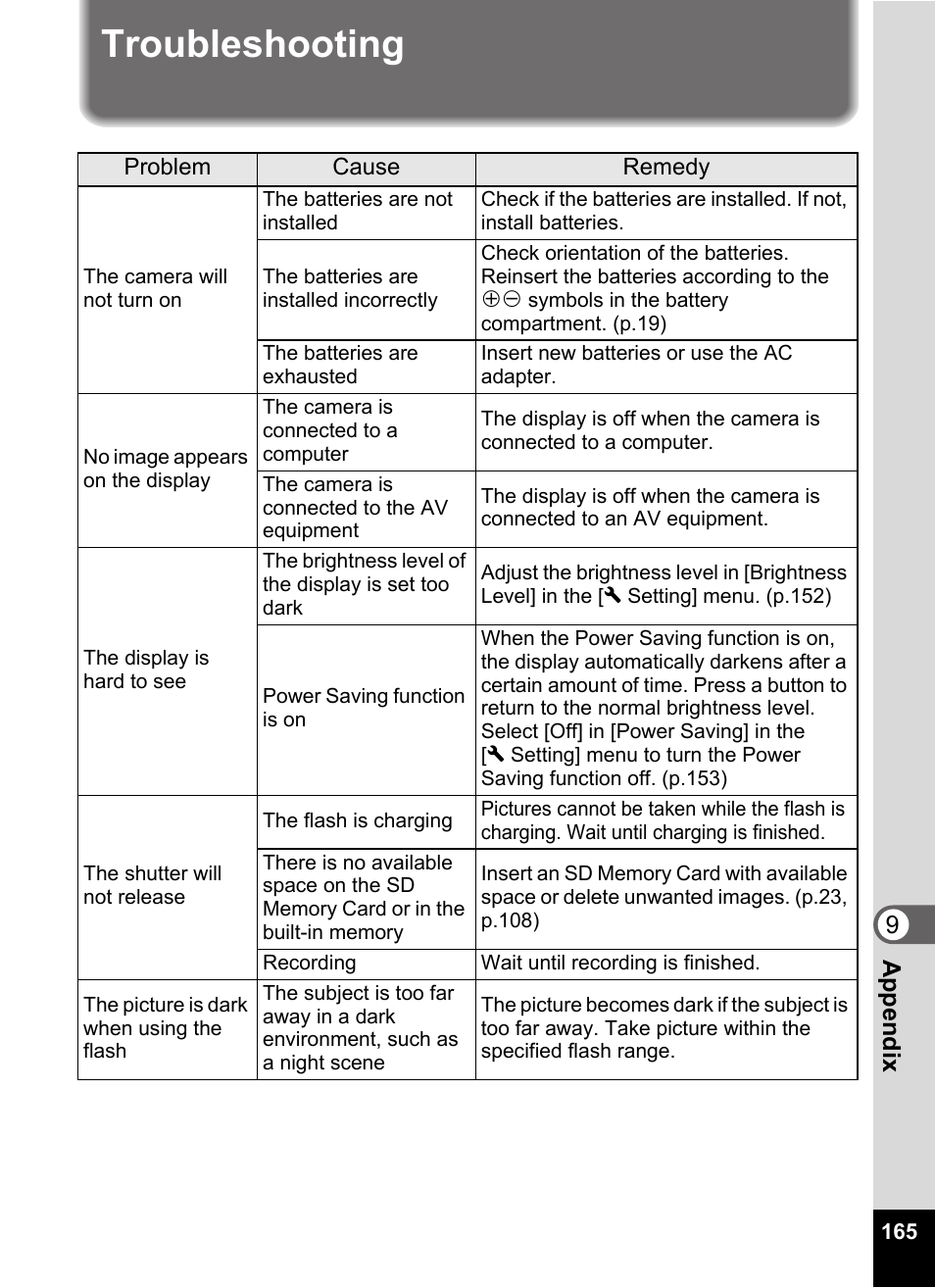 Troubleshooting, Problem, Cause | Remedy | Pentax Optio E60 User Manual | Page 167 / 181