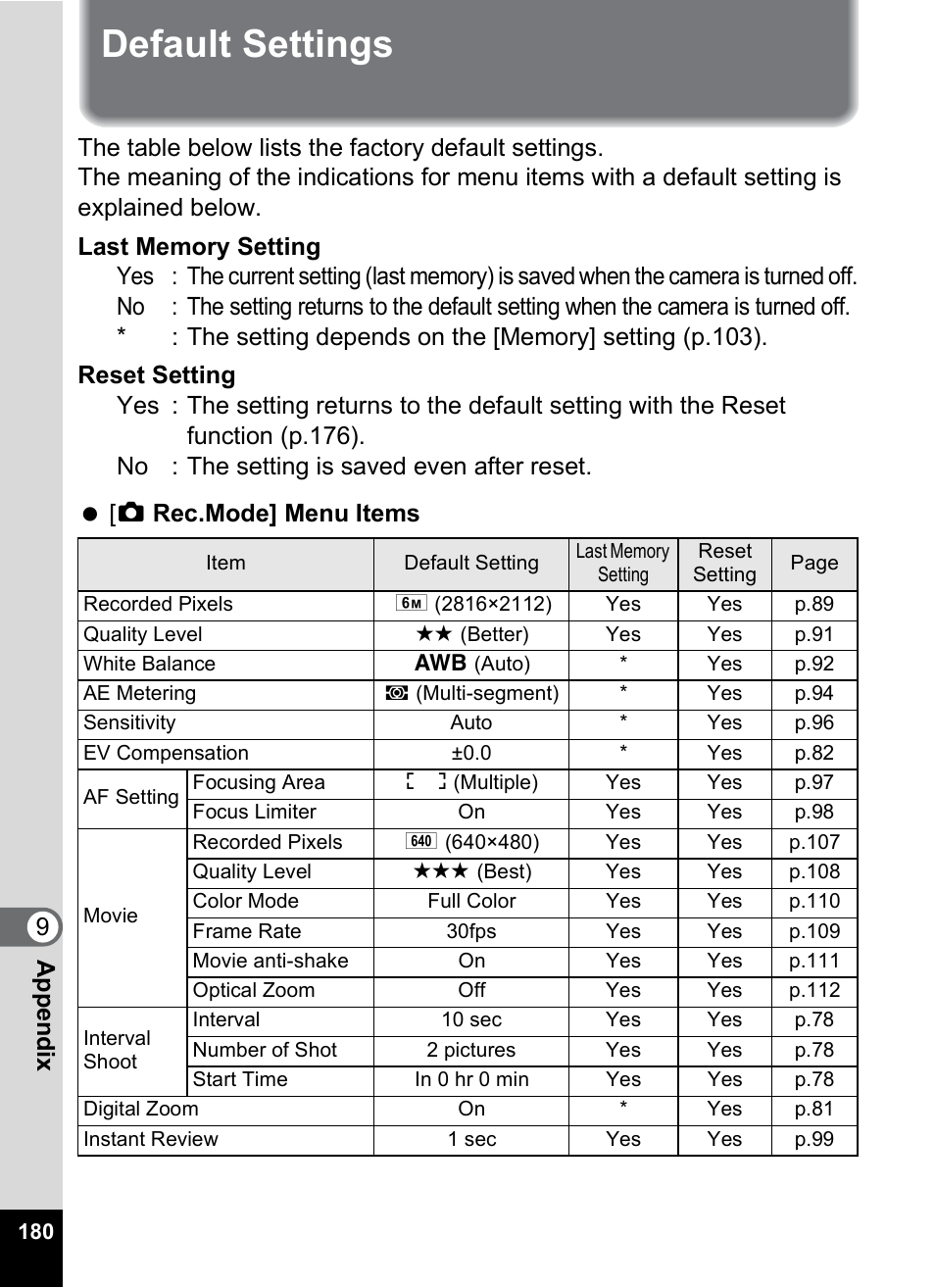 Default settings, Default settings” (p.180) to d, 9app e nd ix | Pentax Optio W10 User Manual | Page 182 / 208