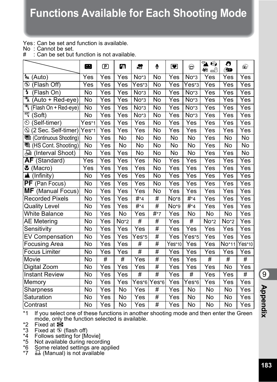 Functions available for each shooting mode, 9app e nd ix | Pentax Optio W10 User Manual | Page 185 / 208