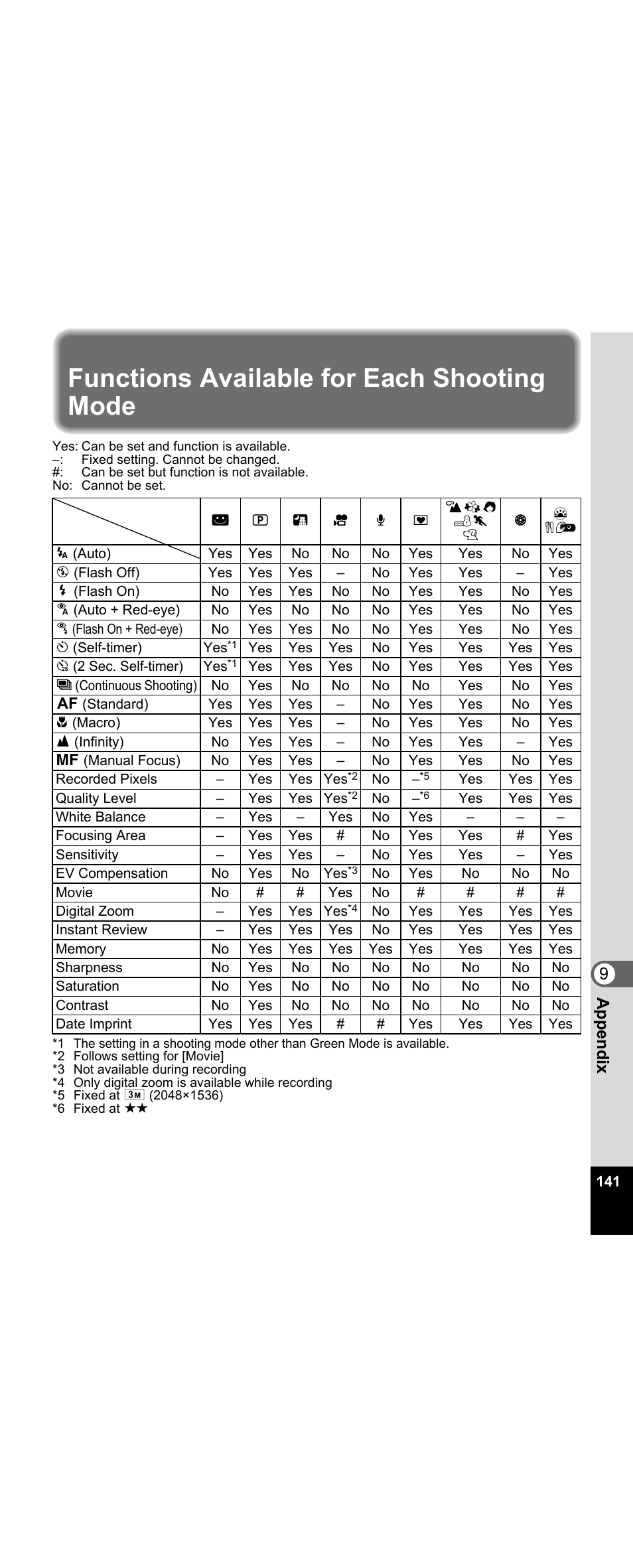 Functions available for each shooting mode, 9app endi x | Pentax Optio E30 User Manual | Page 143 / 161