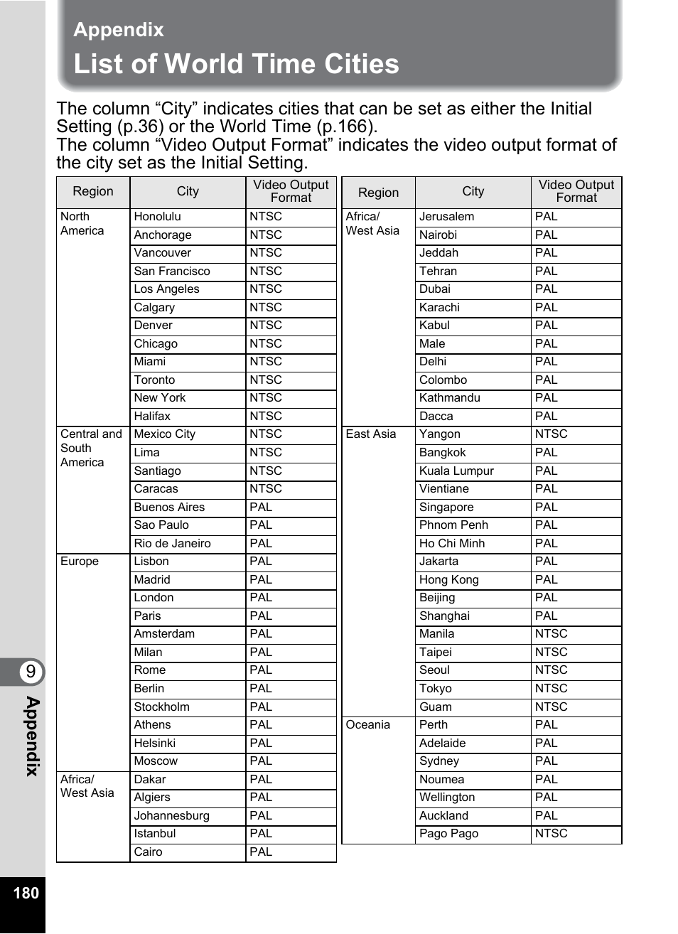 Appendix, List of world time cities, P.180 | 9app endi x | Pentax Optio W20 User Manual | Page 182 / 208