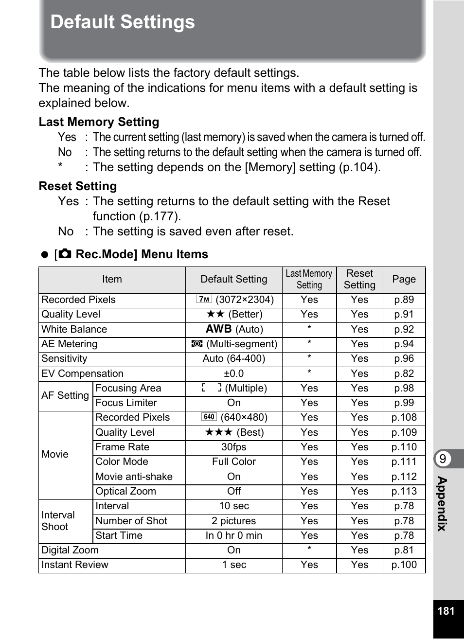 Default settings, Default settings” (p.181) to, 9app endi x | Pentax Optio W20 User Manual | Page 183 / 208