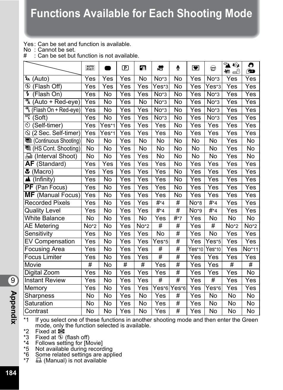 Functions available for each shooting mode, P.184), 9app endi x | Pentax Optio W20 User Manual | Page 186 / 208
