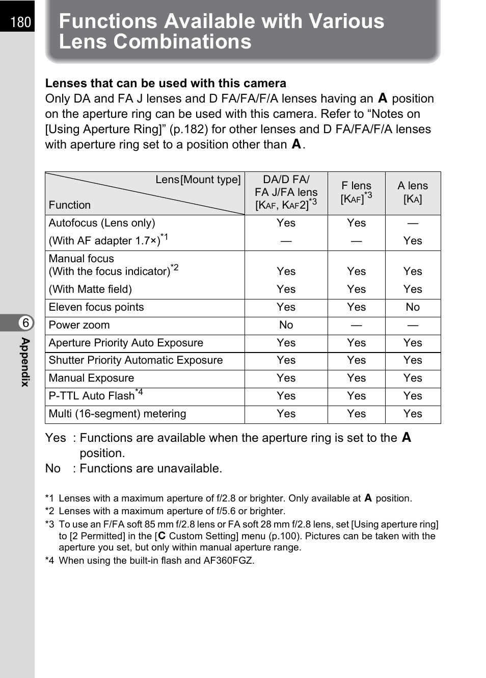 Functions available with various lens combinations, Functions available with various lens, Combinations | Pentax IST DS2 User Manual | Page 182 / 212