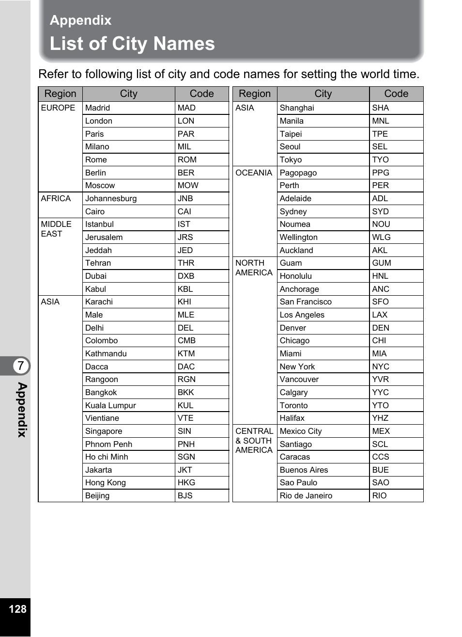 Appendix, List of city names, Ee p.128 fo | 7ap pe nd ix, Region city code region city code | Pentax Optio 555 User Manual | Page 130 / 144
