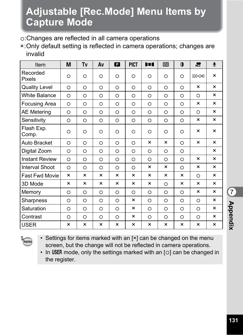 Adjustable [rec.mode] menu items by capture mode | Pentax Optio 555 User Manual | Page 133 / 144