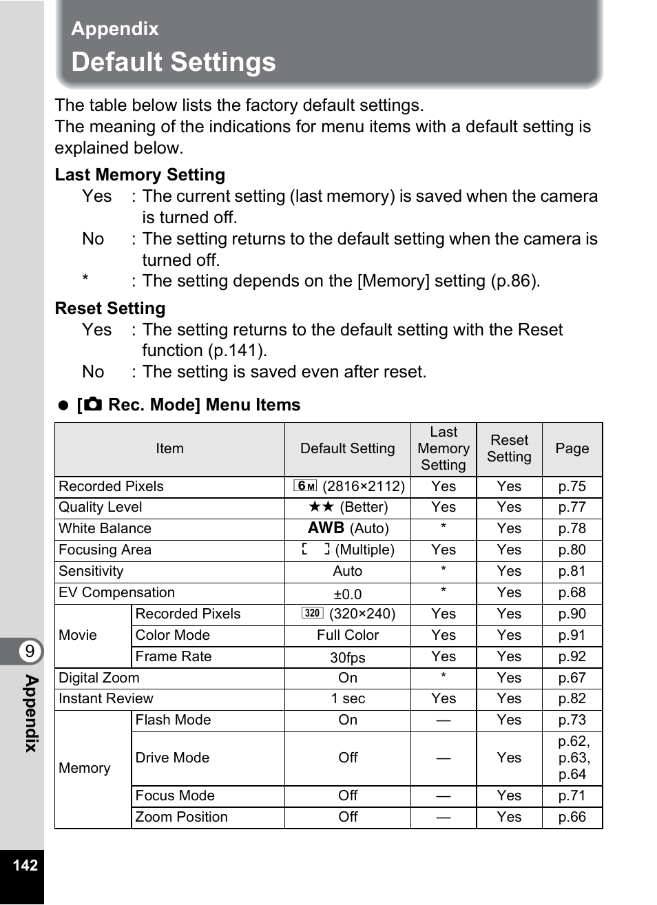 Appendix, Default settings, Default settings” (p.142) to d | 9app e nd ix | Pentax OPTIO M10 User Manual | Page 144 / 168