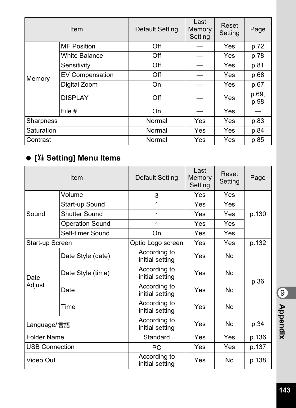 9app e nd ix [ u setting] menu items | Pentax OPTIO M10 User Manual | Page 145 / 168