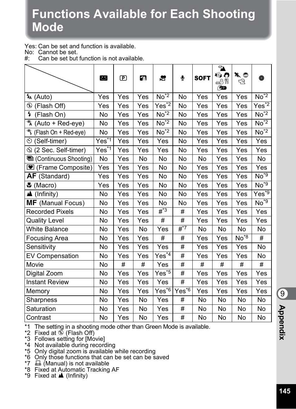 Functions available for each shooting mode, 9app e nd ix | Pentax OPTIO M10 User Manual | Page 147 / 168